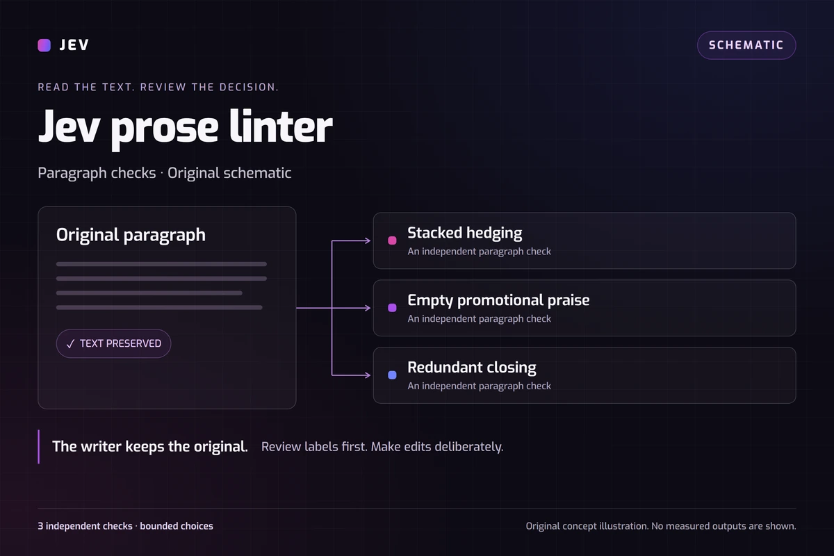 Jev prose linter schematic showing one paragraph and three independent writing checks.