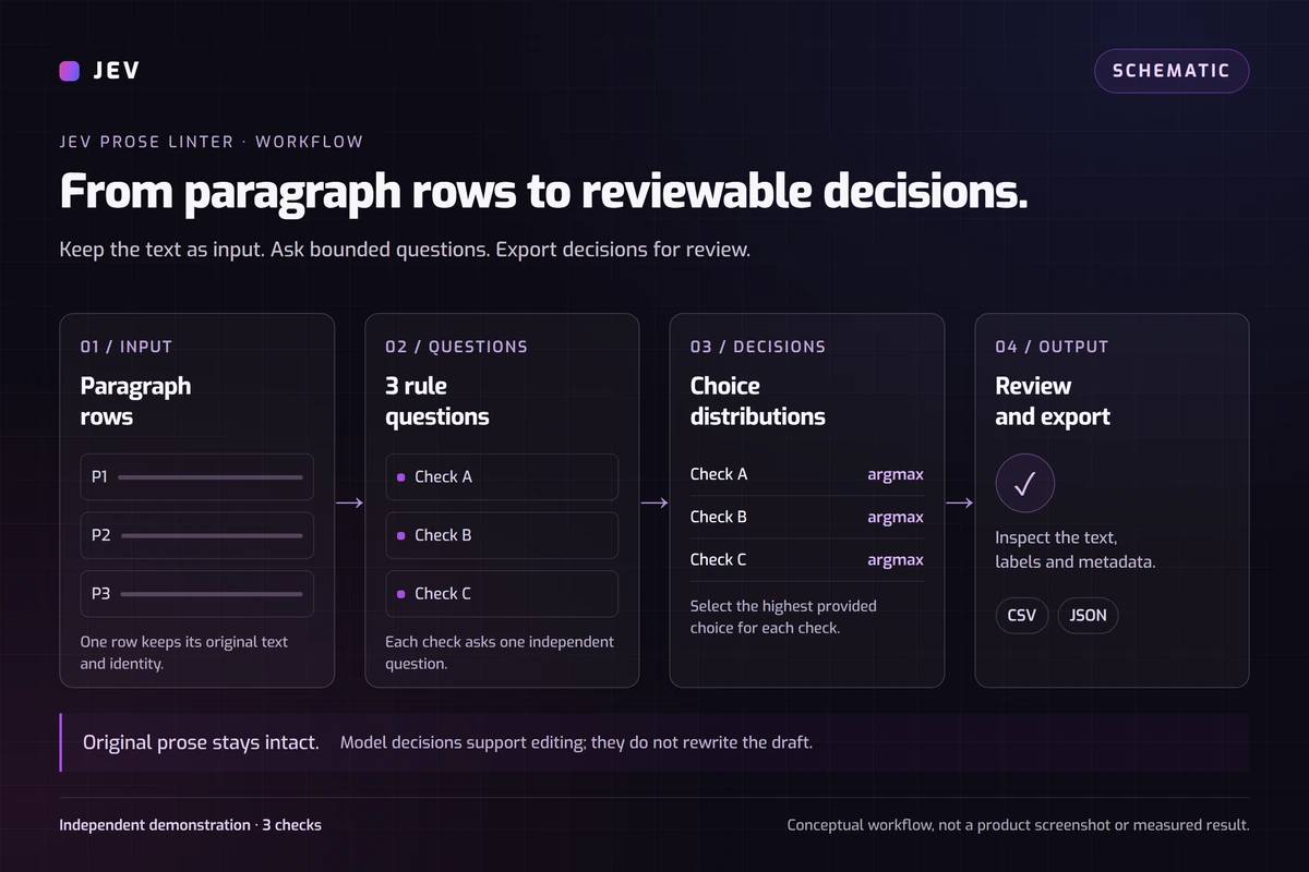 Jev prose linter workflow from a paragraph through three questions to review labels
