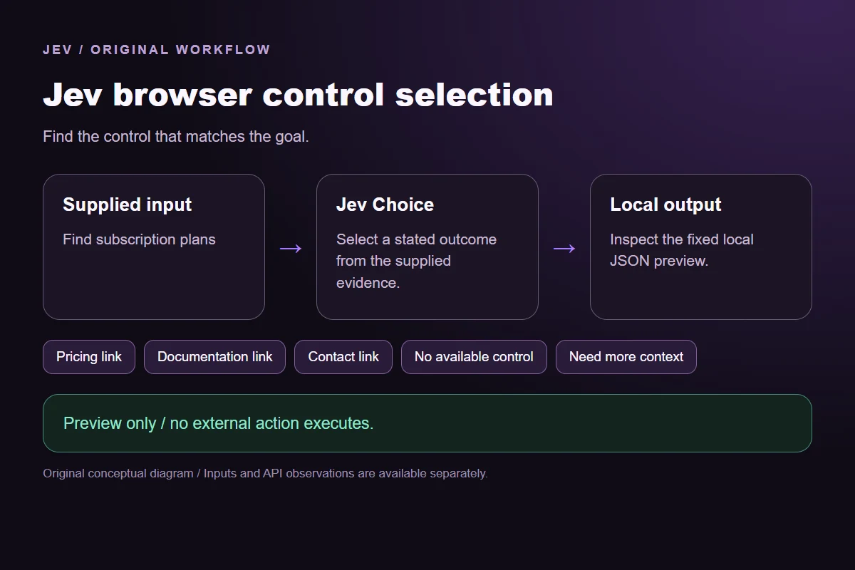 Original Jev browser control selection workflow diagram showing supplied evidence, a typed decision and the local preview.