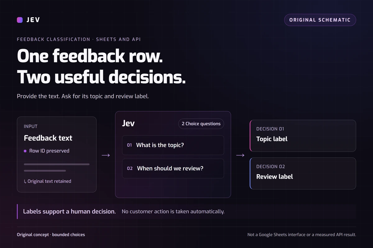 Original schematic of a feedback row becoming two Jev Choice labels.