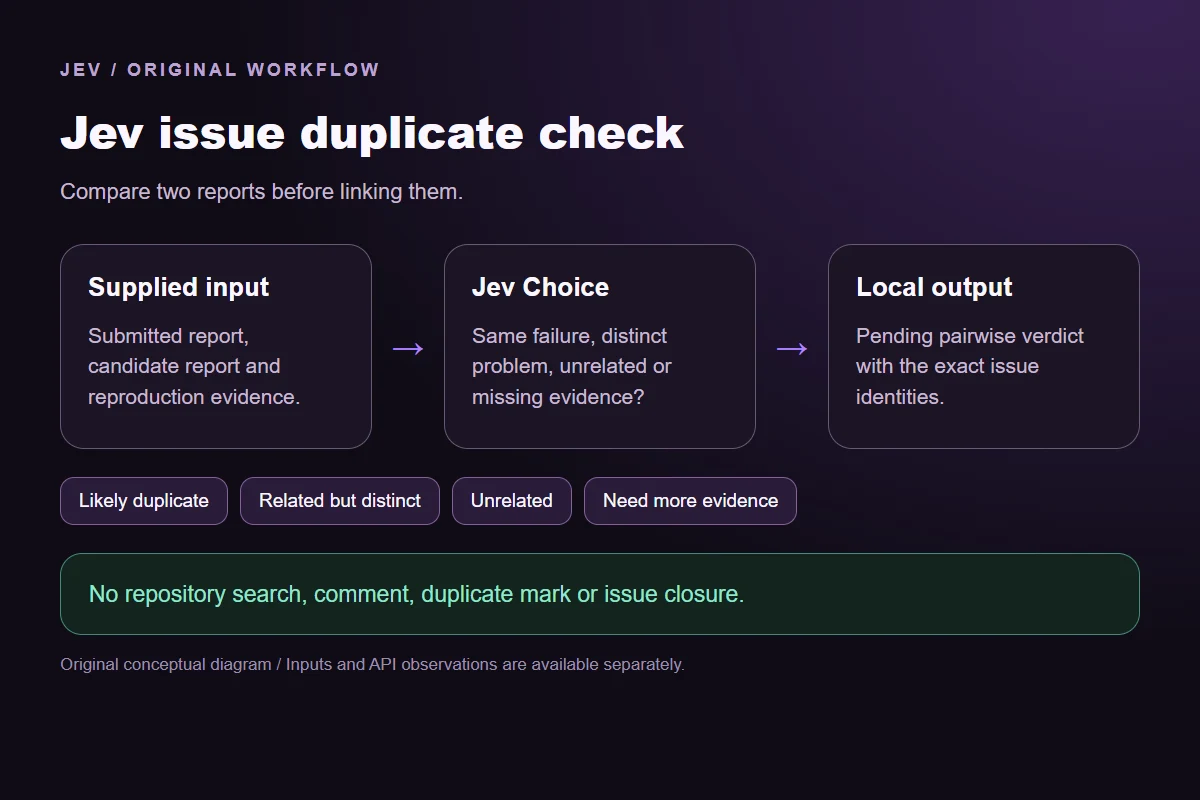 Original Jev issue duplicate check workflow diagram showing supplied evidence, a typed decision and the local preview.
