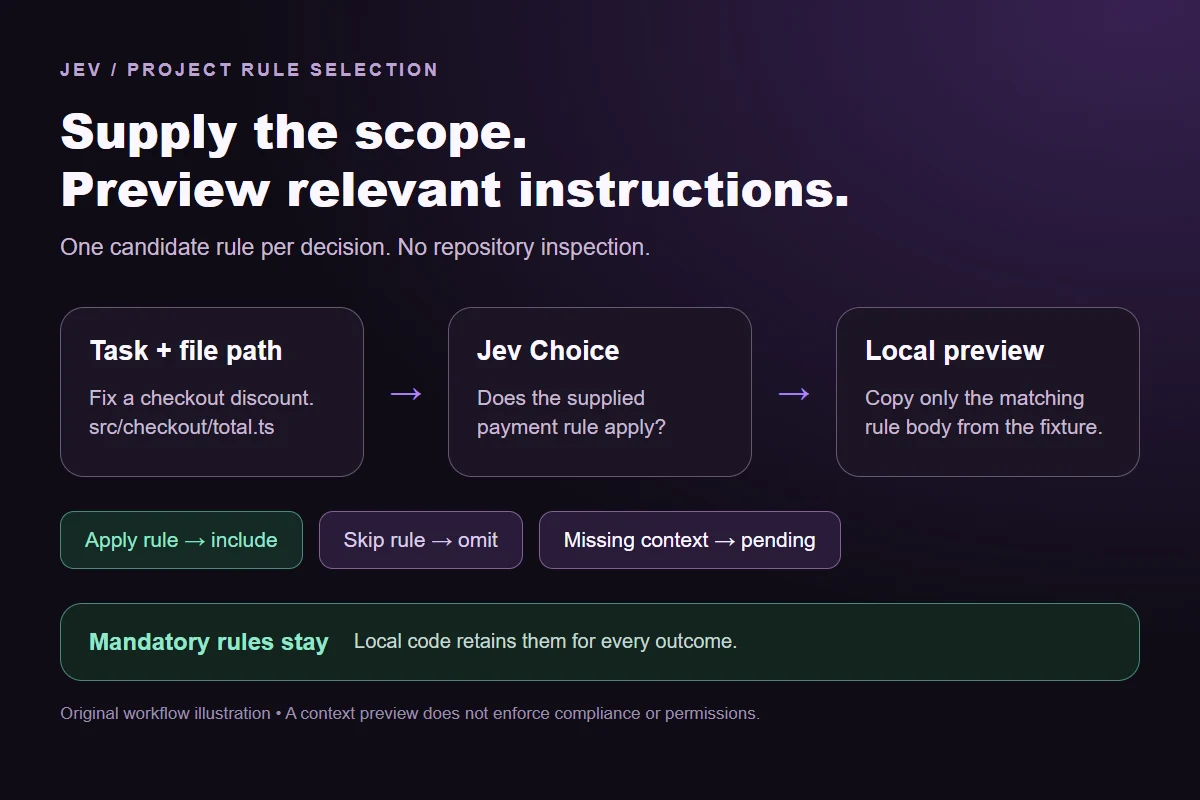 Jev project rule selection workflow from task and file evidence to optional instruction context, with mandatory rules retained locally.