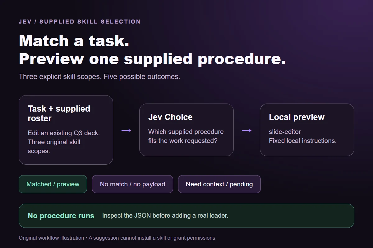 Original skill-selection workflow with a task, three supplied procedure scopes and local instruction preview, including no-match and missing-context outcomes.
