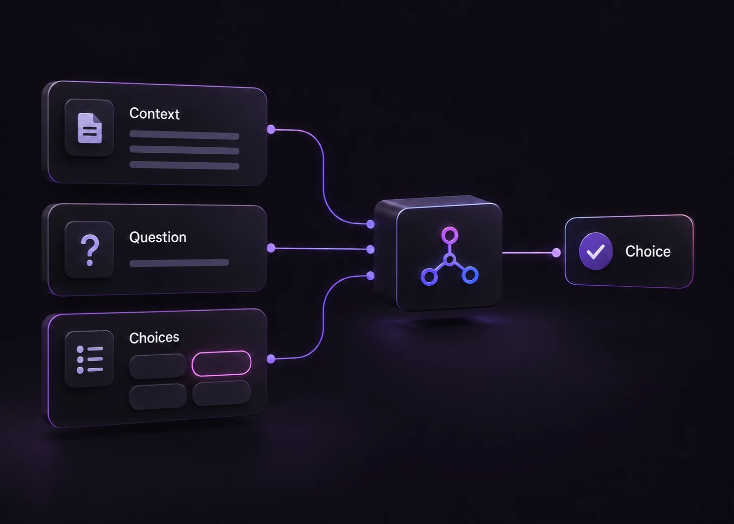 Illustration of context, one question, and a finite choice list feeding a decision model that returns a choice.