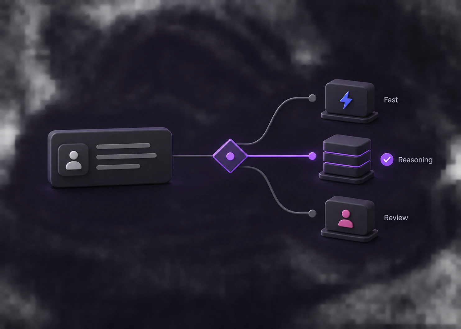 Illustration of one request selecting the reasoning route from fast, reasoning, and review options.