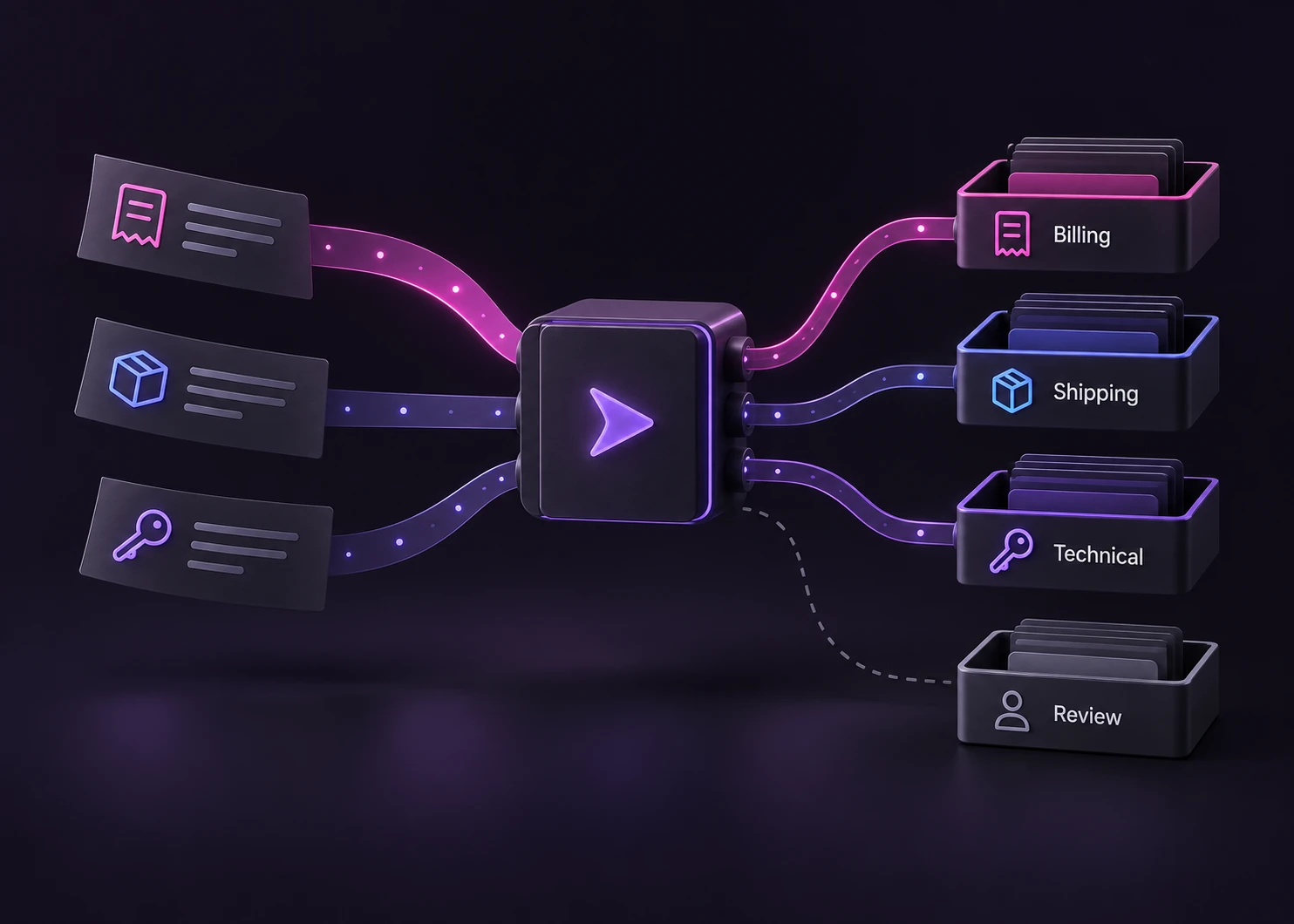Illustration of incoming support messages classified into Billing, Shipping, and Technical teams, with a review route.